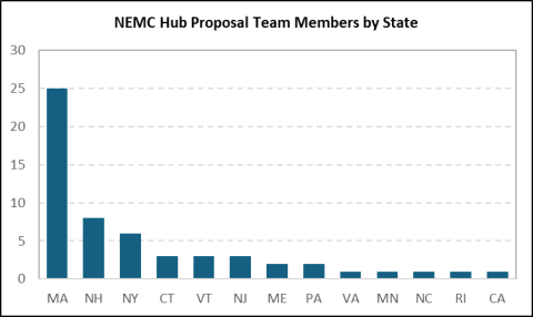 Graph of NEMC Proposal Team Members By State